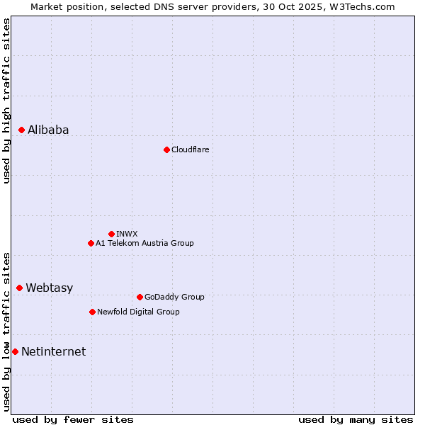 Market position of Alibaba vs. Webtasy vs. Netinternet