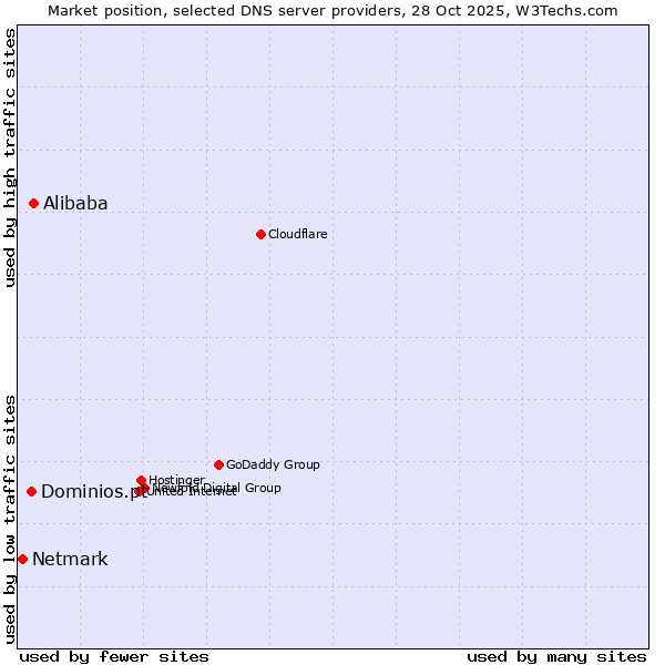 Market position of Alibaba vs. Dominios.pt vs. Netmark