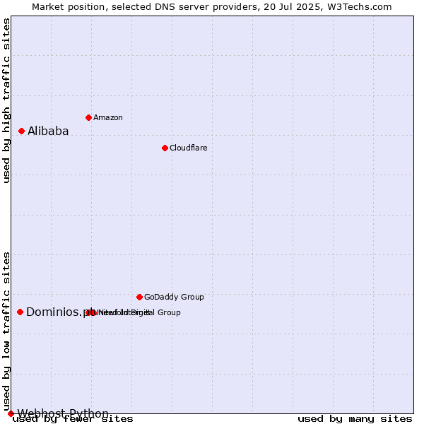 Market position of Alibaba vs. Dominios.pt vs. Webhost Python