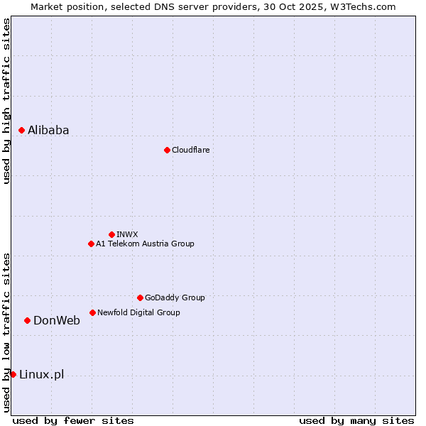 Market position of DonWeb vs. Alibaba vs. Linux.pl