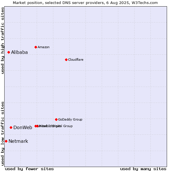 Market position of DonWeb vs. Alibaba vs. Netmark