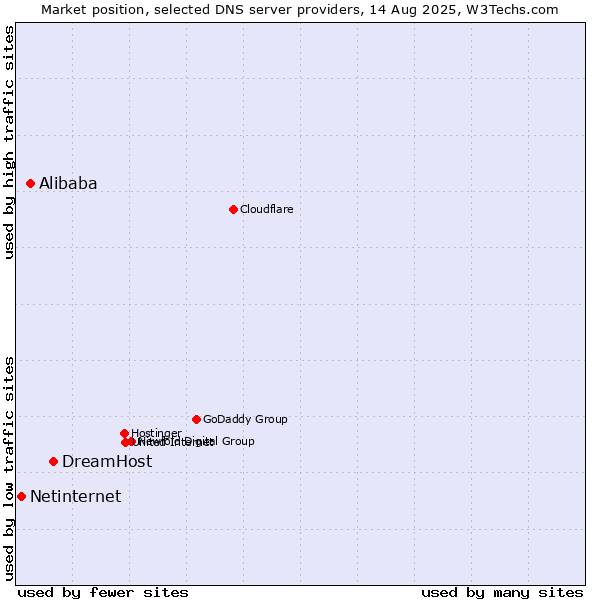 Market position of DreamHost vs. Alibaba vs. Netinternet