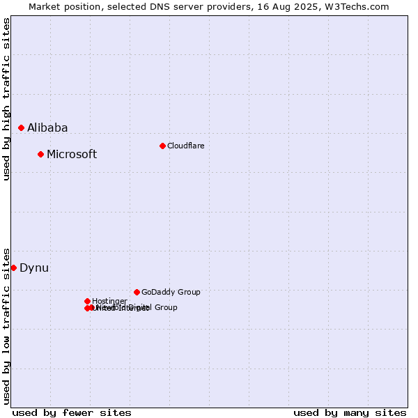 Market position of Microsoft vs. Alibaba vs. Dynu