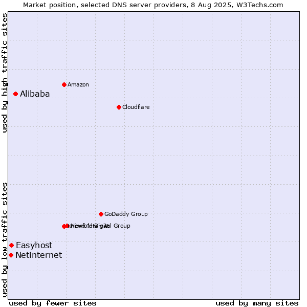 Market position of Alibaba vs. Easyhost vs. Netinternet