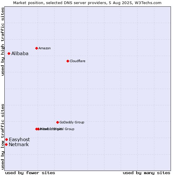 Market position of Alibaba vs. Easyhost vs. Netmark