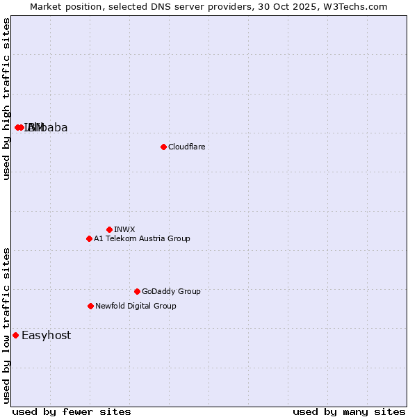 Market position of Alibaba vs. IBM vs. Easyhost