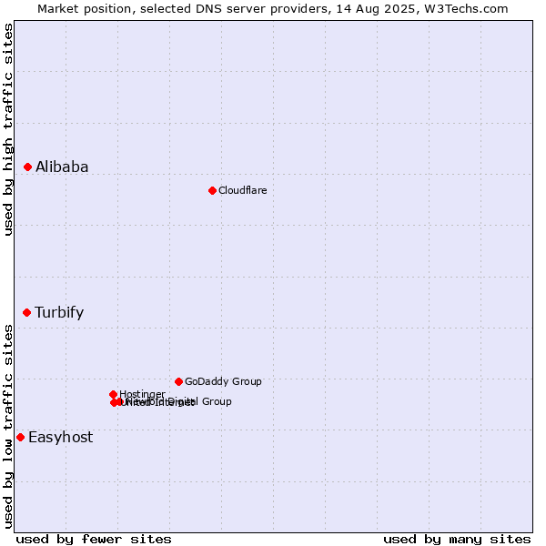 Market position of Alibaba vs. Turbify vs. Easyhost