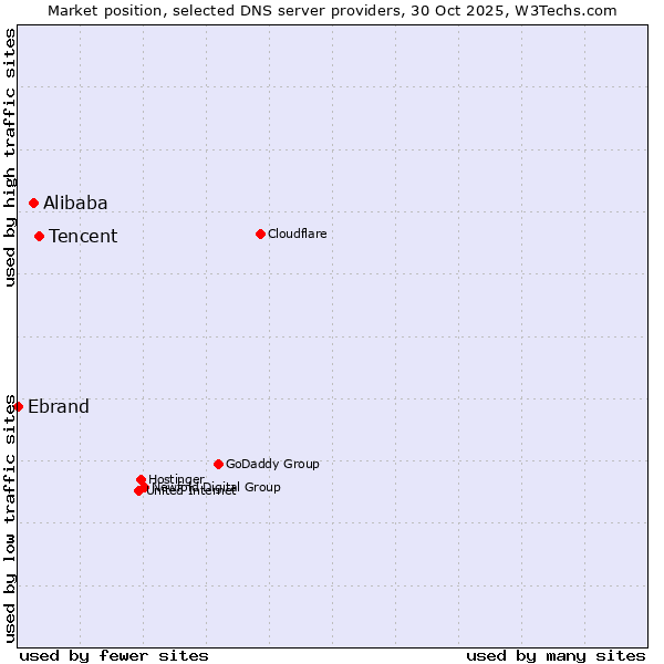 Market position of Tencent vs. Alibaba vs. Ebrand