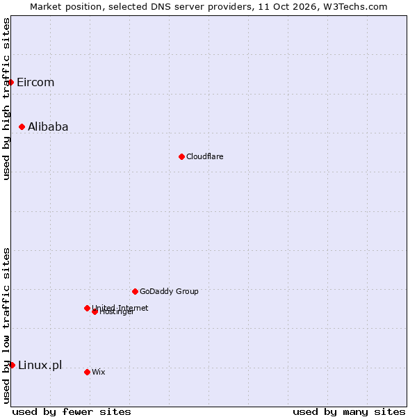 Market position of Alibaba vs. Linux.pl vs. Eircom