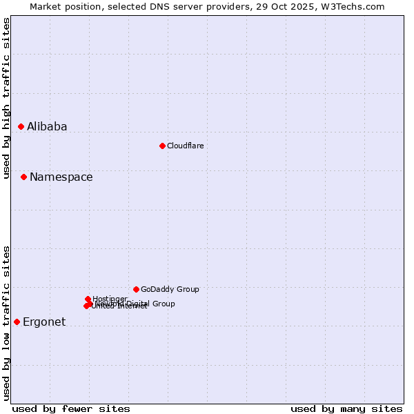Market position of Namespace vs. Alibaba vs. Ergonet