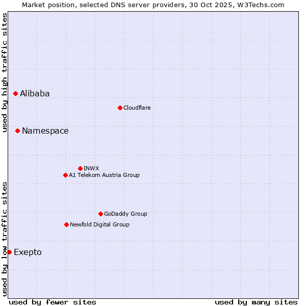 Market position of Namespace vs. Alibaba vs. Exepto