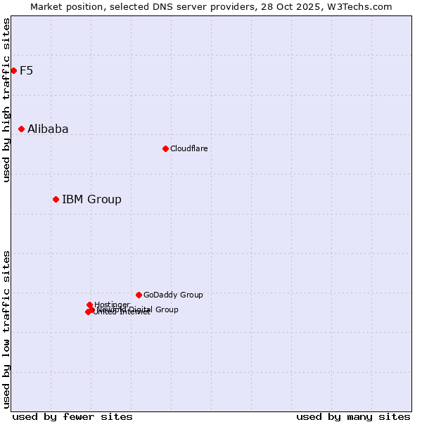 Market position of IBM Group vs. Alibaba vs. F5