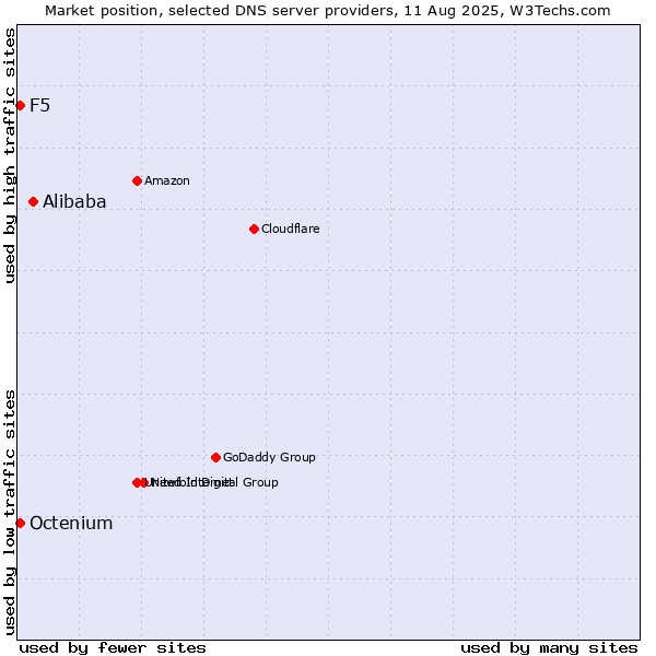 Market position of Alibaba vs. F5 vs. Octenium
