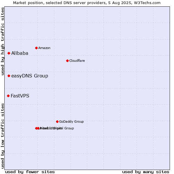 Market position of Alibaba vs. easyDNS Group vs. FastVPS
