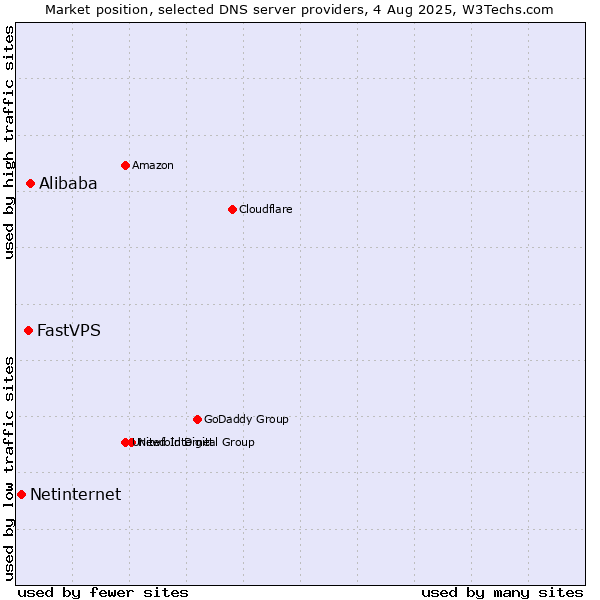 Market position of Alibaba vs. FastVPS vs. Netinternet
