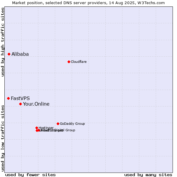 Market position of Your.Online vs. Alibaba vs. FastVPS