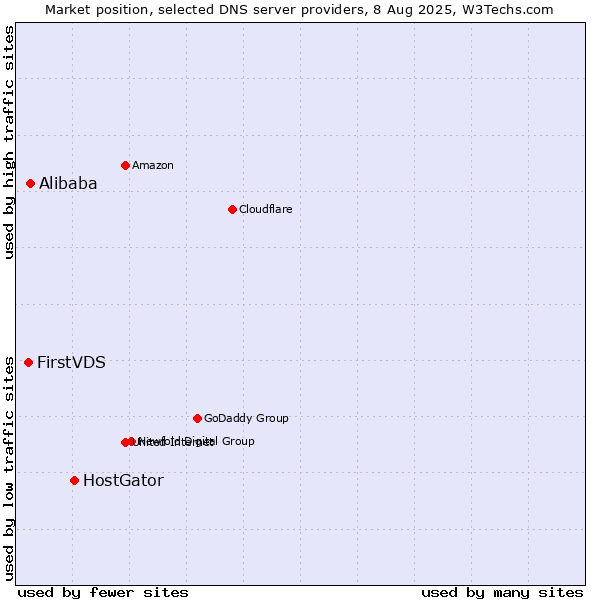 Market position of HostGator vs. Alibaba vs. FirstVDS