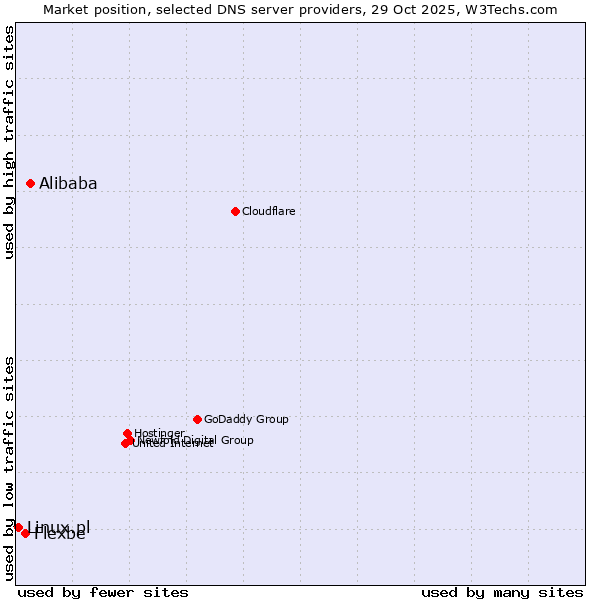 Market position of Alibaba vs. Flexbe vs. Linux.pl