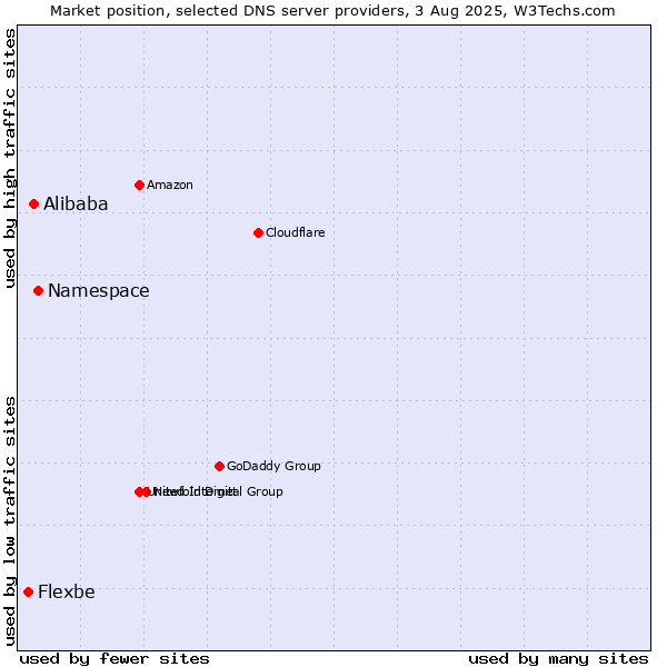 Market position of Namespace vs. Alibaba vs. Flexbe