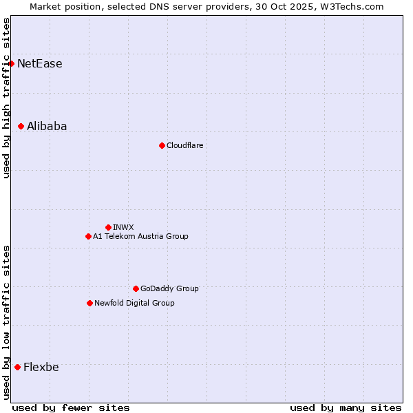 Market position of Alibaba vs. Flexbe vs. NetEase