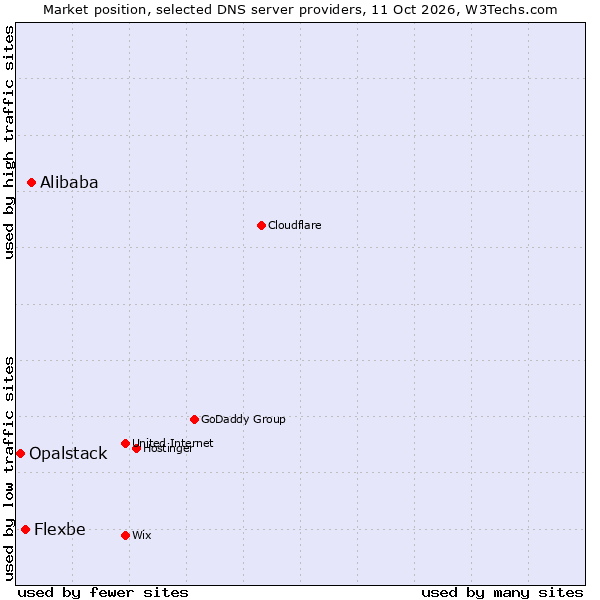 Market position of Alibaba vs. Flexbe vs. Opalstack