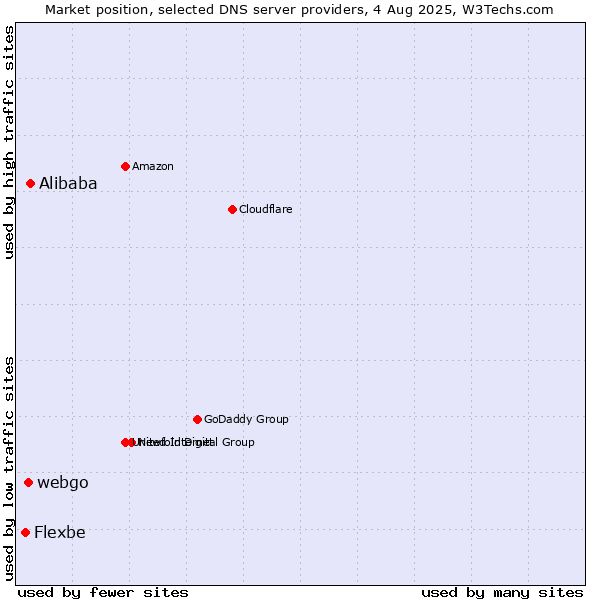 Market position of Alibaba vs. webgo vs. Flexbe