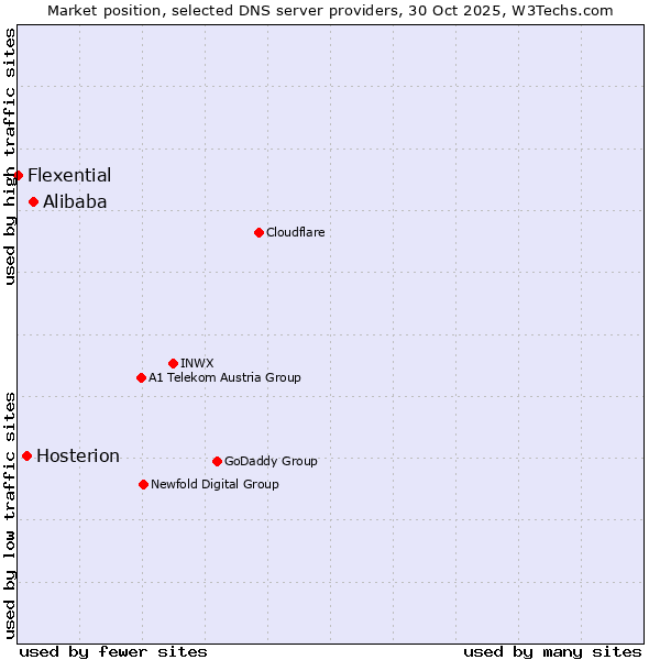 Market position of Alibaba vs. Hosterion vs. Flexential