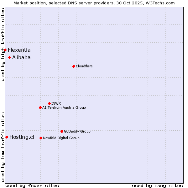Market position of Alibaba vs. Hosting.cl vs. Flexential