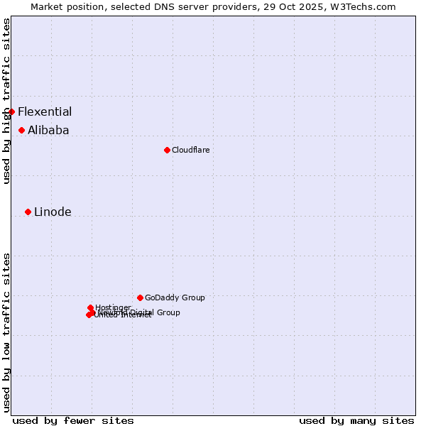 Market position of Linode vs. Alibaba vs. Flexential