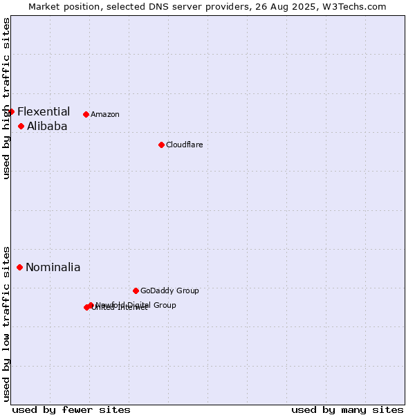 Market position of Alibaba vs. Nominalia vs. Flexential