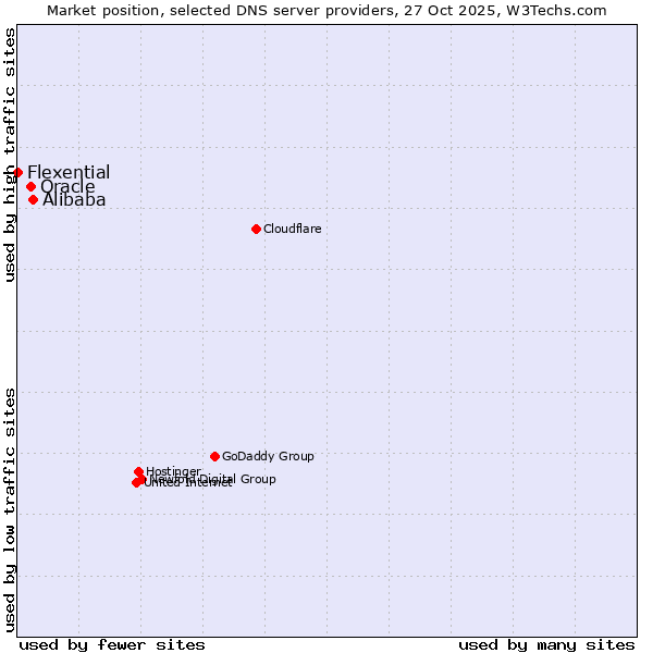 Market position of Alibaba vs. Oracle vs. Flexential