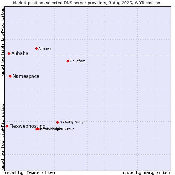 Market position of Namespace vs. Alibaba vs. Flexwebhosting