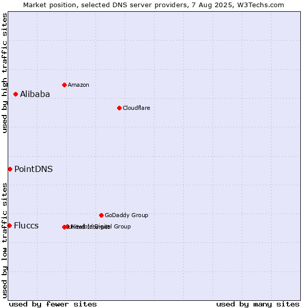 Market position of Alibaba vs. PointDNS vs. Fluccs