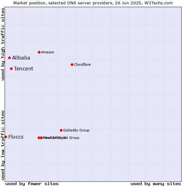 Market position of Tencent vs. Alibaba vs. Fluccs