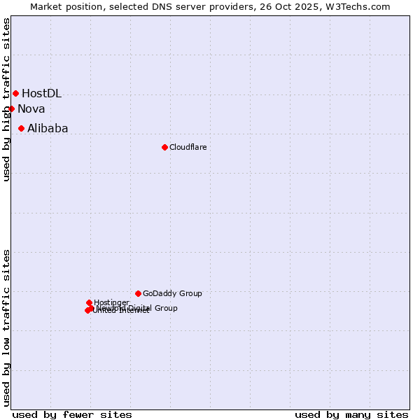 Market position of Alibaba vs. HostDL vs. Nova