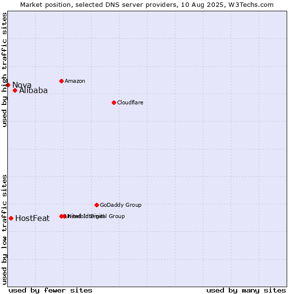 Market position of Alibaba vs. HostFeat vs. Nova