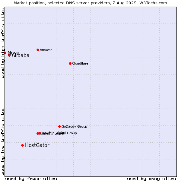 Market position of HostGator vs. Alibaba vs. Nova