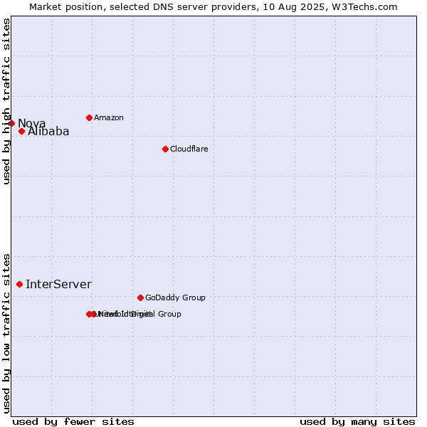 Market position of Alibaba vs. InterServer vs. Nova