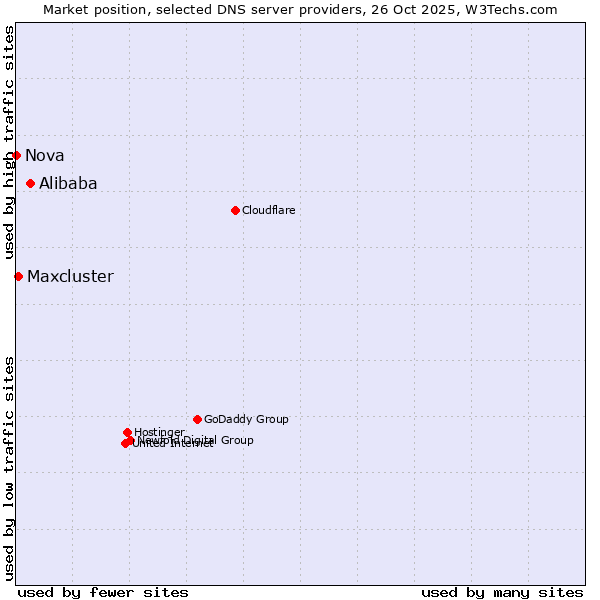 Market position of Alibaba vs. Maxcluster vs. Nova