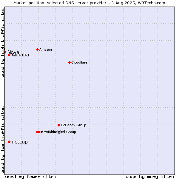 Market position of Alibaba vs. netcup vs. Nova