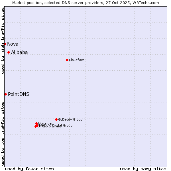 Market position of Alibaba vs. PointDNS vs. Nova