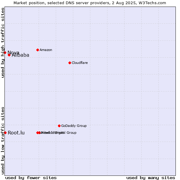 Market position of Alibaba vs. Root.lu vs. Nova