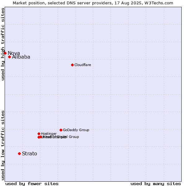 Market position of Strato vs. Alibaba vs. Nova