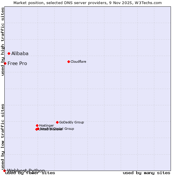 Market position of Alibaba vs. Free Pro vs. Webhost Python