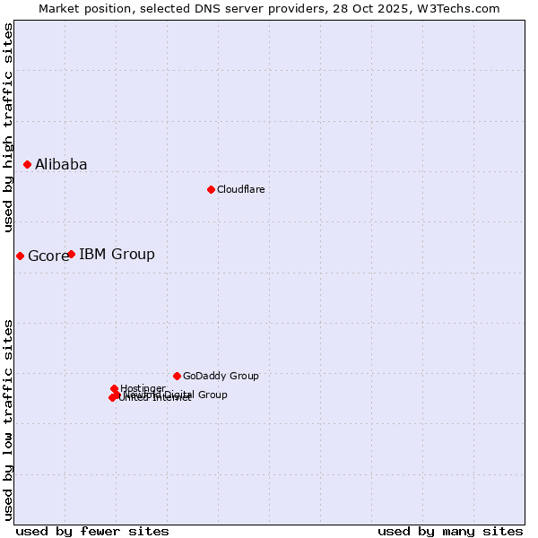 Market position of IBM Group vs. Alibaba vs. Gcore