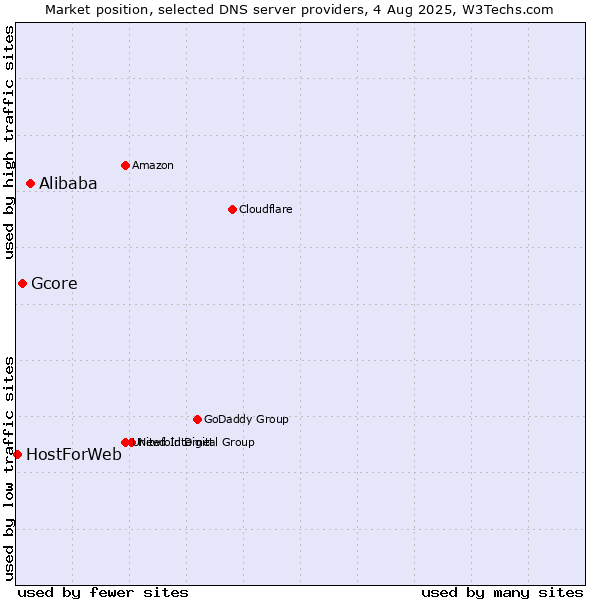 Market position of Alibaba vs. Gcore vs. HostForWeb