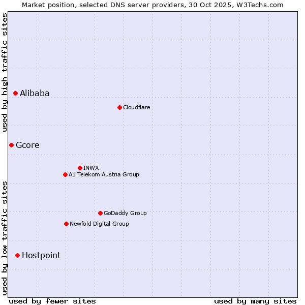 Market position of Hostpoint vs. Alibaba vs. Gcore