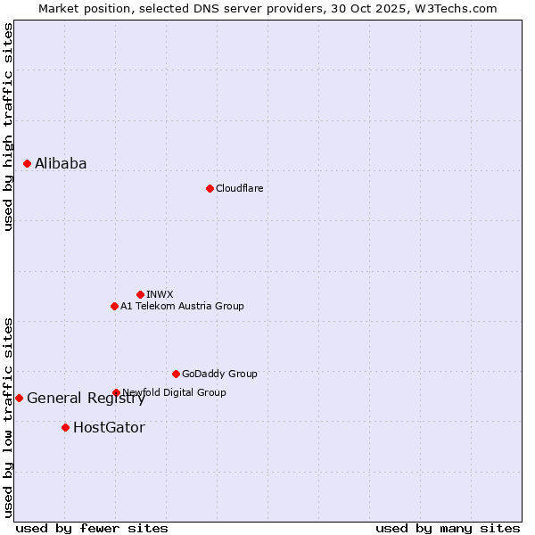Market position of HostGator vs. Alibaba vs. General Registry