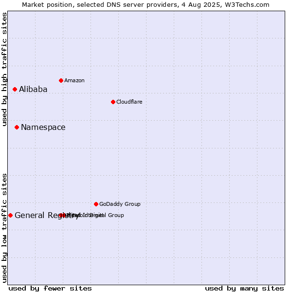 Market position of Namespace vs. Alibaba vs. General Registry