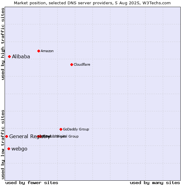Market position of Alibaba vs. webgo vs. General Registry